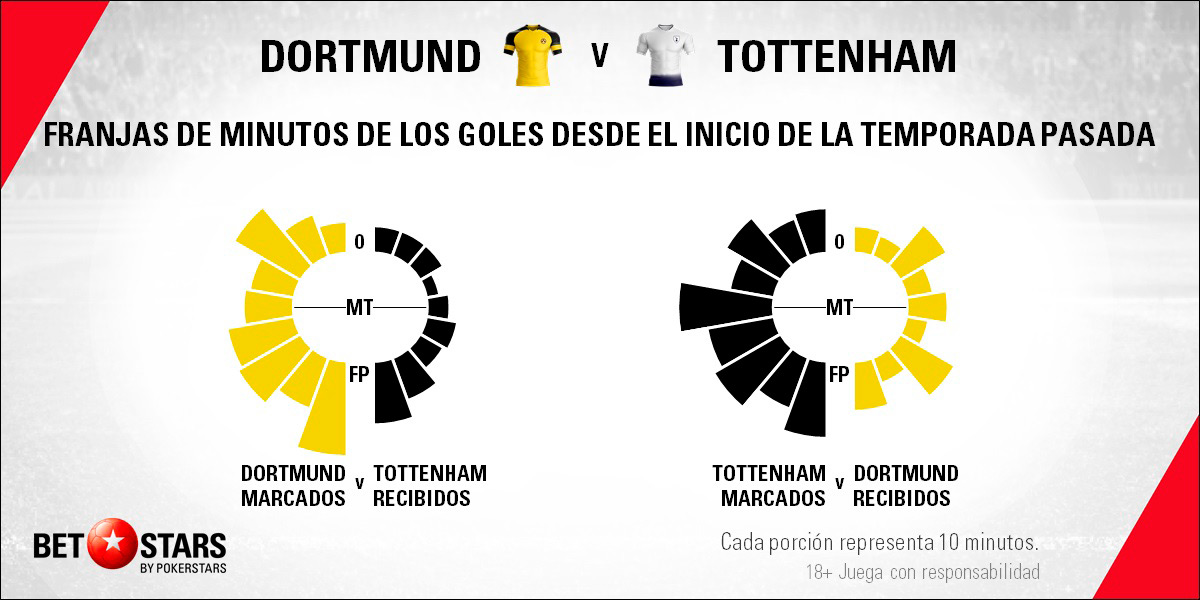 Betstars Borussia Dortmund vs Tottenham 06 Betstars, Borussia Dortmund vs Tottenham, pronosticos deportivos, Champions League, pronosticos Champions League, apuestas Champions League, pronósticos fútbol, apuestas fútbol, partidos de hoy, partidos de futbol hoy, partidos hoy, partidos de liga mañana, calendario Champions League, ultimas noticias deportivas, noticias de deportes, apuestas deportivas, apuestas deportivas pronósticos expertos